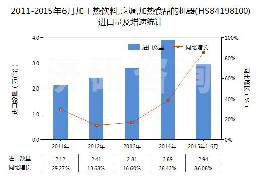 2011-2015年6月加工熱飲料,烹調(diào),加熱食品的機器(HS84198100)進口量及增速統(tǒng)計